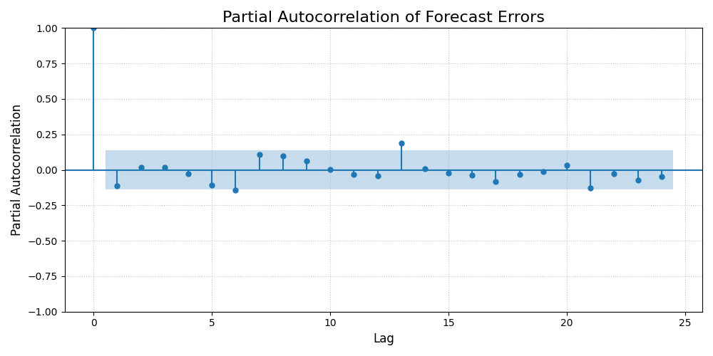 Example of an Error Partial Autocorrelation Plot