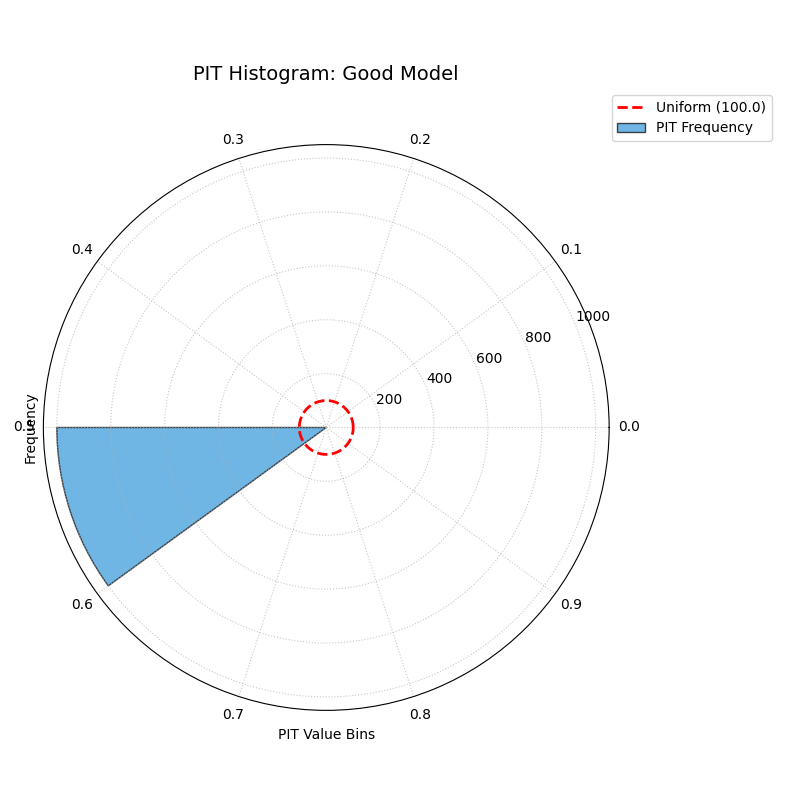 PIT Histogram for a well-calibrated model