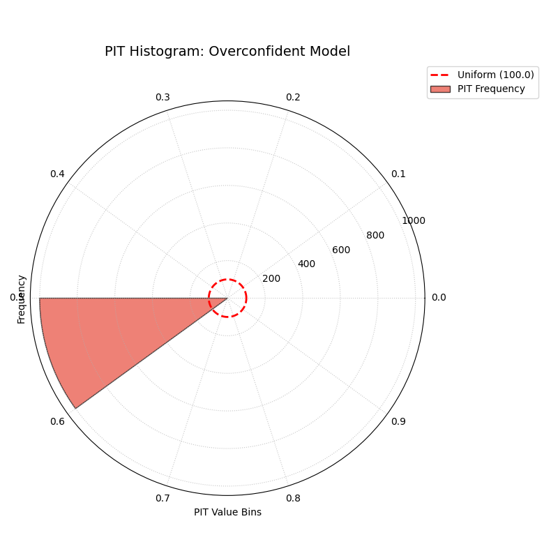 PIT Histogram for an overconfident model